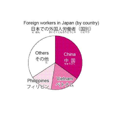 Explosion in the Numbers of Foreign Workers